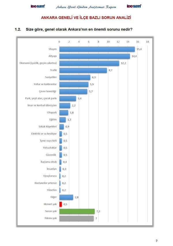 Ankara&#8217;nn sorunlarnn ve taleplerinin tespit edilmesi iin ile bazl ve detayl aratrmann yapld ankette, kentin en nemli sorunu olarak &#8220;ulam&#8221; konusu n plana kt. &#8220;Ankara&#8217;nn en nemli sorunu nedir?&#8221; sorusuna katlmclarn %15,4&#8217; &#8220;ulam&#8221;, %14,4&#8217; &#8220;altyap&#8221;, %12,2&#8217;si &#8220;ekonomi&#8221;, %9,7&#8217;si &#8220;trafik&#8221;, %6,3&#8217; ise &#8220;Suriyeliler&#8221; cevabn verdi.