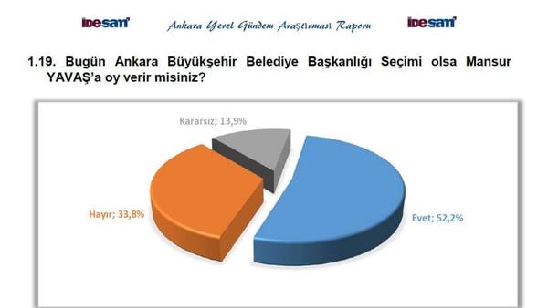 Yaplan ankette &#8220;Bugn Ankara Bykehir Belediye Bakanl seimi olsa Mansur Yava&#8217;a oy verir misiniz?&#8221; sorusuna katlmclarn %52,2 isi &#8220;evet&#8221;, %33,8&#8217;i &#8220;hayr&#8221;, %13,9&#8217;u ise &#8220;kararszm&#8221; cevabn verdi.