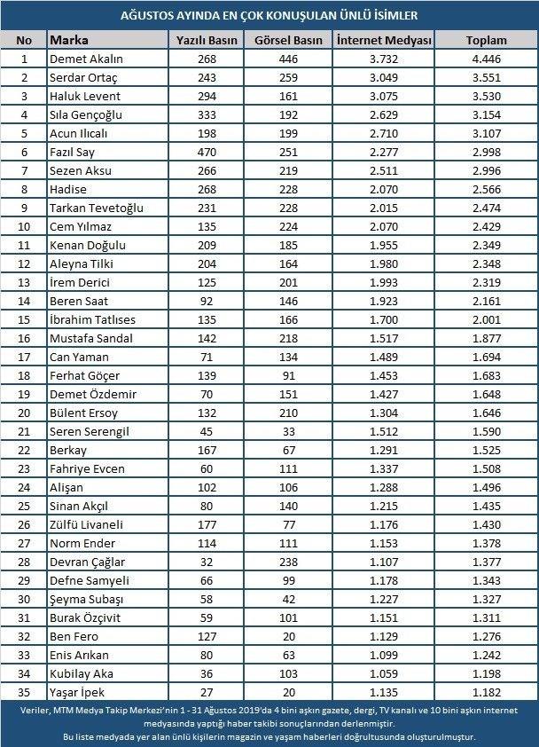 EN OK KONUULAN NLLER LSTES