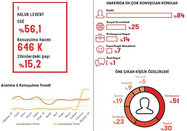 Profesyonel yaam Haluk Levent hakknda en ok konuulan konular arasnda nc srada. Sanatnn aktif biimde kulland sosyal medyadaki grnrl, kiilik zelliklerinin alglanma biimine de dorudan etki etmi. Twitter kullanclar Levent?i yardmsever (yzde 51), baarl (yzde 30) ve rol model (yzde 23) olarak tanmlyor.