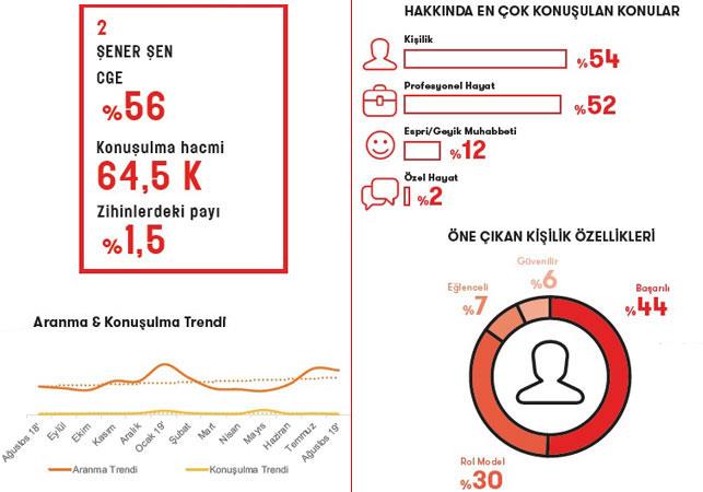 Arama ve konuulma trendine bakldnda, en?e dair aranma trendinin yl boyunca konuulma trendinden daha yksek olduu grlyor. Usta oyuncu zellikle 2019?un Ocak aynda, Metin Akpnar ve Mjdat Gezen soruturmalarna dair aklamalar ile aranr ve anlrken; temmuz ve austos aylarndaysa kendisini yeniden tiyatro sahnesine dndren Zengin Mutfa oyunu (turne & biletler) hakknda aranyor.