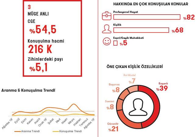 Sosyal medya kullanclarnn programn izlemeye heves ve merak duyduu Anl?nn, yine bu kitle nezdinde yeni program Gven Bana?dan ziyade hl Tatl Sert ile zdeletirildii grlyor. Anl adna arama ve konuulma trendlerinde anlaml hareketlilikler salayan ieriklerin, yine Tatl Sert kaynakl olduunu sylemek gerekli.