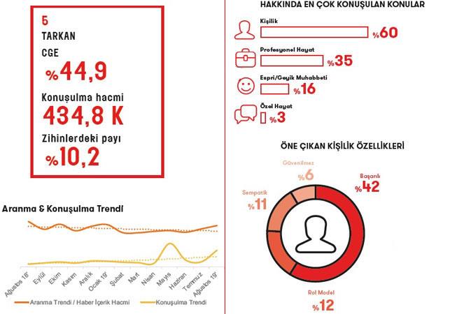 Baarl olmann ak ara Tarkan? tarif eden en nemli kiisel zellikler olarak grldn sylemek gerekli. Yllardan beri arklarnn sevilerek dinlenmesi ve hl Trkiye?yi tantan Megastar olarak anlmas sanatnn bu algsn n plana tayan unsurlar olarak dikkat ekiyor. Tarkan, mzii, duyarll ve profesyonel hayatyla ayn zamanda bir rol model.