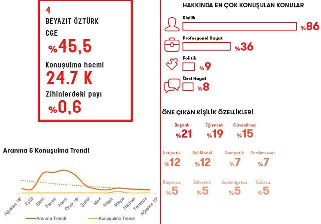 Hakknda retilen ieriklerde O Ses Trkiye?yi daha elenceli hale getirdii ifade edilen ztrk?n en ne kan kiisel zelliklerinde elenceli olmak ikinci srada. te yandan nl televizyoncunun bir sre nce kendi programnda yaad, sonrasnda nemli bir polemie dnen olayn etkisi de belli lde algsna etki etmeye devam ediyor gibi grnyor. Olayn politik ve negatif tondaki konumalarda arta sebep olduunu sylemek mmkn. Yln byk orannda aranma trendi konuulma trendinden daha yksek olan Beyazt ztrk?n, konuulma trendi asndan olduka duraan bir eilime sahip olduunu sylemek mmkn.