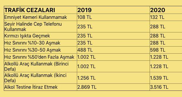 2020 yl zaml trafik cezalar<br>  Krmz kta gemenin cezas 1 Ocak 2020 itibariyle 235 liradan 288 liraya kacak. Emniyet kemeri cezas 132 lira, cep telefonu ile konumann cezas 288 lira, hz snrn yzde 30 amann cezas 288 lira, alkoll ara kullanma cezas 1.228 liraya kacak.