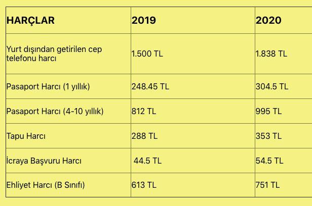 Pasaport ve ehliyet 2020 har bedeli<br>  Yeni zamlarla birlikte yl bandan itibaren yurt dndan telefon getirenler bin 500 lira yerine bin 838 lira har demek zorunda kalacak. Bu har daha temmuz ayna kadar 618 lirayd. Temmuz aynda bu har bin 500 liraya karlmt. Yl bandan itibaren 4 yl ve zerindeki pasaportlarn harc 812 liradan 995 liraya, ehliyet harc 613 liradan 751 liraya kacak
