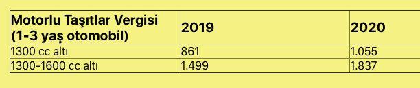2020 yl MTV<br>  En dk deerdeki 1 ila 3 yandaki 1300cc'den dk otomobilin Motorlu Tatlar Vergisi 861 liradan bin 55 liraya kacak. 1300-1600 motor hacmine sahip aralarn MTV'si ise 1.499 liradan 1.837 liraya ykselenecek.
