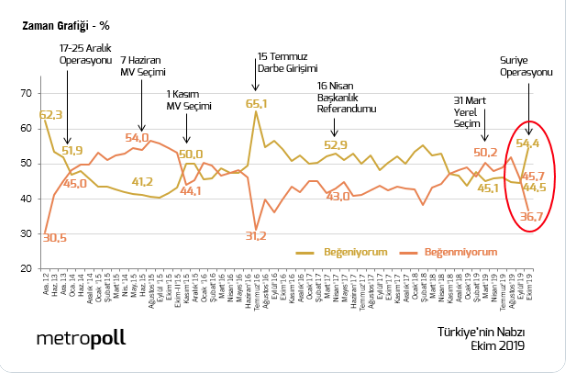 MetroPOLL Aratrma irketi, yapt son anketi resmi Twitter hesabnda yaynlayarak gndeme bomba gibi dt. Anket irketinin deneklere ilk ynelttii soru Cumhurbakan Recep Tayyip Erdoan'a ilikin oldu.