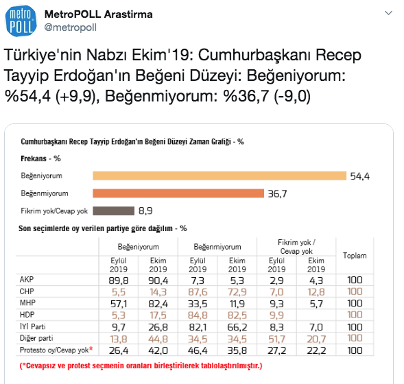 Cumhurbakan Recep Tayyip Erdoan'n politikalarn beeniyor musunuz sorusunun yneltildii katlmclarn yzde 54.4' 'Beeniyorum' yantn verirken, yzde 36.7'si beenmediini syledi. Erdoan'n geen aya gre beeni orannda belirgin bir ykseli olduu ortaya kt.
