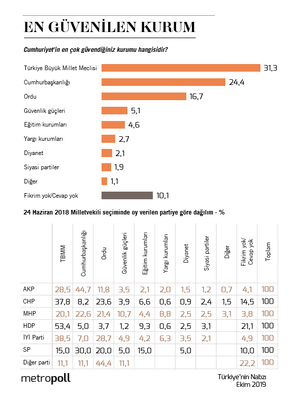 <p><b>En gvenilir kurum listesi bomba</b></p>  <p>Metropoll anketinde en dikkat ekici veriler ise 'en gvendiiniz kurum hangisidir' sorusuyla geldi. Daha nceleri ordu yantnn ilk srada bulunduu ankette sralama u ekilde olutu:</p>  <p>1-Trkiye Byk Millet Meclisi (Yzde 31.3)</p>  <p>2-Cumhurbakanl (Yzde 24.4)</p>  <p>3-Ordu (Yzde 16.7)</p>  <p>4-Gvenlik gleri (Yzde 5.1)</p>  <p>6-Eitim kurumlar yzde 4.6</p>  <p>7-Yarg kurumlar yzde 2.7</p>  <p>8-Diyanet yzde 2.1</p>  <p>9-Siyasi partiler yzde 1.9</p>
