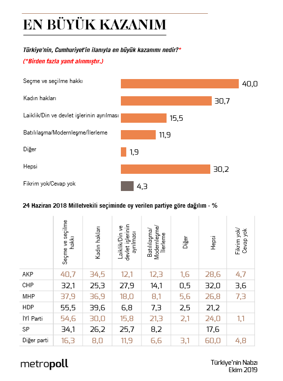 Metropoll Ekim ay anketinde Cumhuriyet bayram da soruldu. Cumhuriyet kavram sizin iin ne ifade ediyor sorusuna katlmclarn byk ksm 'zgrlk, demokrasi ve bamszlk' yantn verdi.