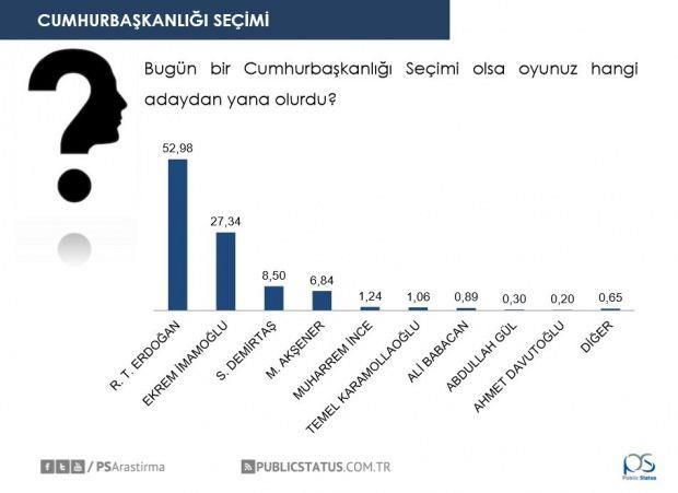 RECEP TAYYP ERDOAN AIK ARA NDE  <br>  Bahse konu aratrmada katlmclara yneltilen bir dier soru bugn Cumhurbakanl seimi olmas durumunda oy tercihlerinin hangi adaydan olaca sorusuna kararszlar orantl bir ekilde datldnda yzde 52,38?i Recep Tayyip Erdoan, yzde 27,34? Ekrem mamolu, yzde 8,50?si Selahattin Demirta, yzde 6,84? Meral Akener cevabn veriyor. Bu sonular Cumhurbakan Recep Tayyip Erdoan?n muhtemel bir seimde bir kere daha ipi ak ara gsleyeceini gsteriyor.