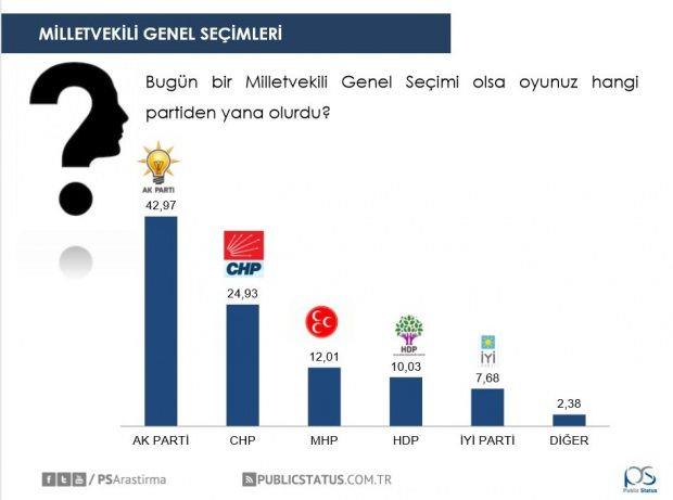 MLLET TTFAKI DE GET  <br>  Aratrmada bugn seim olmas durumunda oy tercihlerinin hangi partiden olaca sorusuna kararszlar orantl bir ekilde datldnda katlmclarn yzde 24,93?nn CHP ve yzde 7,68?inin Y Parti yantn vermesi Millet ttifak oy orannn toplamda yzde 32,61 dzeyine eritiini gsteriyor. Bu oran 24 Haziran 2018 tarihinde gerekletirilen Genel Seimlerde Cumhur ttifak oy oran ile ayn dzeyde. Bu skor HDP?nin de destei ile 31 Mart 2019 Yerel Seimlerinde Millet ttifaknn yaad ykseliin geici olduunu bir kere daha ortaya koyuyor. Zira Millet ttifak?na destek amacyla HDP belirli bykehirlerde aday kartmamtr.