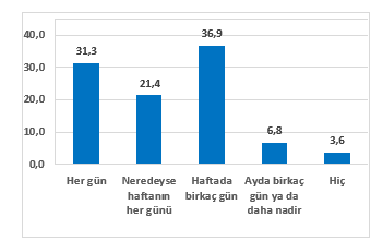 Televizyon zler misiniz? Ne Sklkla zlersiniz?(%)  <br>  rencilerin televizyon izledikleri saat dilimlerine bakldnda, younluun 18-21 ve 21-24 saatleri aras olan ayn zamanda altn saatleri de (prime time) ieren zaman diliminde olduu grlmtr.  <br>  Hafta sonu televizyon izlenen saat dilimlerine bakldnda, daha ge saatlerdeki izlemelerin artt grlmektedir.   <br>  21.00-24.00 arasnda rencilerin %41?inin televizyon banda olduu belirlenmitir. Benzer bir eilimle gece 00.00-03.00 aras izlemelerin de %14,6?ya ykseldii saptanmtr. Bu saat diliminin korumal saatler olmamas nedeniyle ebeveynlerin bu saatlerde yaplan izlemelere daha dikkatli yaklamalar nemlidir.  <br>  Televizyonu aile ile izleyenlerin orannn %81,2 olduu tespit edilmitir. te yandan, televizyonu tek bana izleyenlerin oran %17,4 iken, arkadalaryla izleyenlerin orannn %1,4 olduu belirlenmitir.