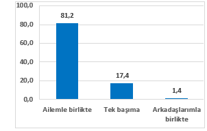 Televizyonu En ok Kimlerle zlersiniz?(%)  <br>  Ya bydke televizyonu aile ile izlemenin azald, tek bana izleme orannn da artt tespit edilmitir.  <br>  Televizyon izlediini bildiren rencilerin %97,5?i yaynlar evden takip ettiini belirtirken, %9,8?i yaynlar ev dndan takip ettiini ifade etmitir.  <br>  Dzenli olarak en fazla izlenen program trnn dizi filmler olduu belirlenmitir. Televizyon izlediini belirten rencilerin yaklak yars (%51,5) dizi filmleri dzenli olarak izlediini ifade etmitir. Bunu srasyla %41 oranyla filmler ve %28 oranyla canl spor msabakalar/spor programlar takip etmektedir.  <br>  Aratrma kapsamnda program tercihlerinde ocuklarn yetikinler gibi davrand grlmtr. Zira ocuklar yetikinler iin yaplan programlar da aktif olarak izleme eilimindedir.