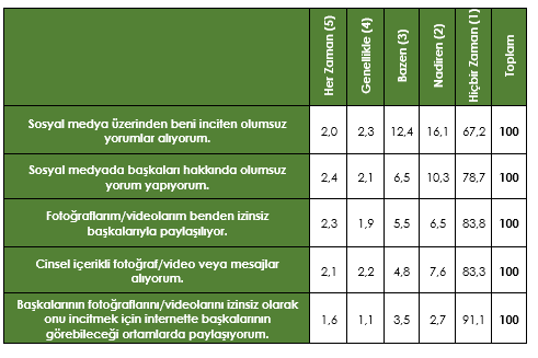 Aada Bulunan fadelerin Her Birine 1-5 Aras Puanlama Yapar Msnz?(%)  <br>  Farkl sklklarda bakalarna olumsuz ve incitici yorumlar yapanlarn oran %21,3 iken; bakalarnn fotoraf/videolarn karsndakini incitmek amacyla izinsiz bir ekilde paylaanlarn orannn %8,9 olduu saptanmtr.  <br>  Siber zorbala urayanlar hakknda genel bir deerlendirme yapldnda, erkeklerin aratrma kapsamnda ele alnan siber zorbalk trlerinin her birine kzlardan daha fazla oranda maruz kald belirlenmitir.   <br>  Aratrmadan elde edilen bulgular nda erkeklerin kzlara gre hem daha fazla siber zorbala maruz kald hem de daha fazla siber zorba olduklar ortaya kmtr.