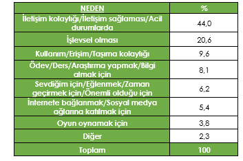 Cep Telefonunu Tercih Etmede En nemli Nedeniniz Nedir?(%)  <br>  Bilgisayar/tabletin tercih edilmesindeki en nemli neden bunlarn oyun oynamak (%29,3) iin kullanlmasdr.   <br>  renciler asndan cep telefonu kolay iletiim salamas, bilgisayar ise oyun oynama zelliiyle n plana kyor.   <br>  Televizyonun tercih edilme nedenlerine bakldnda ilk srada sevdiim iin/elenmek/zaman geirmek iin/nemli olduu iin (%25,9) cevab gelmektedir.   <br>  Radyonun tercih edilme nedenlerine bakldnda haber/bilgi almak ve mzik dinlemek n plana kmtr.   <br>  zellikle bilgisayar/tablet ve televizyon cihazlarnda hane eitim dzeyine gre farkllamalar mevcuttur. Bilgisayar/tablet tercihinde hane eitim dzeyi ykseldike bu cihazn tercih edilme orannn da artt belirlenmitir. Televizyonda ise tam tersi bir durum bulunmaktadr. Hanedeki eitim seviyesi dtke televizyonun tercih edilme orannn artt belirlenmitir.