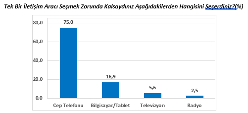 ocuklara tek bir cihaz semeleri sylendiinde akllarna ilk olarak acil durumlar gelmekte ve acil durumlarda en ilevsel cep telefonu olarak grlmektedir.    rencilerin %75?i tek bir iletiim arac semek zorunda kalsalard cep telefonunu seecekleri yantn vermitir.  <br>  Cep telefonunun tercih edilme nedenlerine bakldnda ilk srada iletiim kolayl/iletiim salamas (%44) gelmektedir.