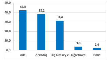 Bu Durumu Kiminle Paylatnz?(%)  <br>  Kk ya gruplar rahatsz olunan kii ve/veya ierii daha ok aileyle; daha byk ya gruplar ise arkadalaryla paylamaktadr.    <br>  Erkek renciler kzlara gre internette holanmad bir kii ve/veya ierikle daha fazla oranda karlamasna ramen bu durumu evresindekilerle daha az paylamaktadr.  <br>  Her 4 renciden yaklak 1?i internette holanmad bir kii ve/veya ierikle karlatnda bu durumu kimseyle paylamamaktadr.  <br>  nternette rahatsz olunan konularn banda %34,8 ile siber zorbalk gelmektedir. rencilere ak ulu olarak yneltilen bu soruda srekli olarak cinsel ierikli fotoraf ve video grntlerle karlatklar, tanmadklar insanlardan rahatsz edici mesajlar aldklarn ve hesabn ele geirilmesi/dolandrclk gibi durumlara maruz kaldklarn belirten ifadeler kullandklar ortaya kmtr.