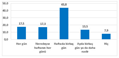 dev Yapmak ya da Ders almak in Dijital Cihazlar (Masast Bilgisayar/Dizst Bilgisayar/Notebook, Tablet, Cep Telefonu, Tv vb.)  Kullanr msnz? Ne Sklkla Kullanrsnz?(%)  <br>  Ya arttka dev yapmak/ders almak iin dijital cihazlarn dzenli kullanm artmaktadr.  <br>  SBER ZORBALIK  <br>  rencilere internet kullanrken holanmadklar kii ve/veya ierikle karlama durumlar sorulmu ve %44,2?sinin ?evet? yantn verdii saptanmtr.