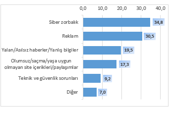 nternette Rahatsz Olduunuz Konular Nelerdir?(%)   <br>  Siber zorbala bir ekilde maruz kalanlarn genel oranlarna bakldnda, ?Sosyal medya zerinde olumsuz yorumlar alyorum? ifadesine farkl sklklarda maruz kalanlarn orannn %32,8 olduu belirlenmitir.   <br>  Bunun yan sra, ?Cinsel ierikli fotoraf video veya mesajlar alyorum? ifadesine farkl sklklarda maruz kalanlarnn orannn %16,7 olduu saptanmtr.   <br>  Fotoraf veya videolar kendisinden izinsiz olarak farkl sklklarda paylalm olanlarn orannn ise %16,2 olduu belirlenmitir.  <br>  Aratrma kapsamnda siber zorbalk olarak deerlendirilen  kategorideki durumlara (incitici yorum alma/izinsiz fotoraf video paylam/cinsel ierikli mesajlar alma) dzenli olarak urayanlarn her birinin orannn %4 civarnda olduu grlmtr.