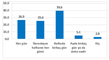 DERS ALIMA SRELER VE DJTAL CHAZLARIN DERS ALIMADA KULLANIMI<br>    ?Ne sklkla ders alrsnz?? sorusuna rneklemde yer alan rencilerin %39,6?s haftada birka gn; %26,9?u her gn; %25,6?s ise neredeyse haftann her gn yantn verirken; %2,8?i ise hi ders almadn ifade etmitir.  <br>  Ne Sklkla Ders alrsnz?(%)  <br>  Hane eitim dzeyi yksek olan rencilerin her gn sklnda dier gruplara gre daha fazla ders alt tespit edilmitir. Sonu olarak, ebeveynlerinin eitim dzeyi yksek olan ocuklarn daha fazla sklkta ders alt ortaya kmtr.  <br>  dev yapmak ya da ders almak iin dijital cihazlarn ne sklkla kullanldna bakldnda rencilerin yaklak yars (%43,8) haftann birka gn dijital cihazlar kullandklarn belirtmektedirler. rencilerin %17,5?i her gn; %17,3? neredeyse haftann her gn; %13,5?i ayda birka gn ya da daha nadir kullandklarn; %7,9?u ise hi kullanmadklarn belirtmilerdir.