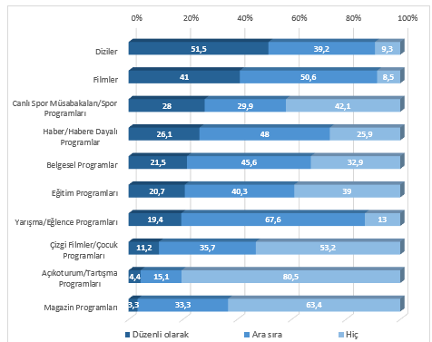 Aadaki Program Trlerini zleme Durumunuzu Belirtiniz.(%)  <br>  rencilere televizyon yaynlarnda en ok nelerden rahatsz olduklar sorulmutur. Buna istinaden ilk srada rencilerin %28,3? zellikle gndz kuanda yaynlanan programlarndan olduka rahatsz olduklarn belirtmitir.