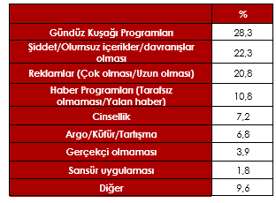 Televizyon Yaynlarnda Rahatsz Olduunuz Hususlar Varsa Nelerdir? (%)  <br>  Aratrma sonucu elde edilen en arpc bulgulardan bir tanesi de televizyon izleme alkanlklarna yeni bir boyut kazandran yeni medya aralarnn renciler tarafndan youn kullanmdr. Yeni medya aralarndan zellikle cep telefonundan yaplan izlemelerin younluu izleme alkanlklarnn deitiinin nemli bir iaretidir.