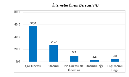 ?nternetin sizin iin nem derecesini belirtiniz.? sorusuna verilen cevaplar incelendiinde, rencilerin byk ounluu (%84) internetin kendileri iin nemli olduunu belirtmitir.