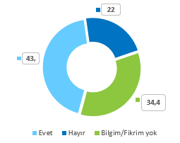 DENETM FARKINDALII  <br>  rencilere televizyon yaynlarnn denetlenmesine ilikin yneltilen soruya %43,6?s ?Evet? yant vermitir. rencilerin %22?si televizyon yaynlarnn denetlenmediini belirtirken, %34,4?nn konu hakknda herhangi bir fikir sahibi olmad anlalmtr.  <br>   Sizce Televizyon Yaynlar Denetleniyor Mu?(%)-  <br>  rencilerin televizyon yaynlarndaki denetimlerin yeterlilik durumu hakkndaki grlerine bakldnda; %22,3? denetimleri yeterli bulurken, %51,6?s denetimleri ksmen yeterli bulmaktadr. Konu hakknda fikri olmayanlarn orannn ise %26,1 olduu grlmtr.
