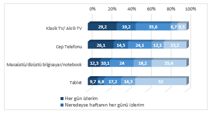 Televizyon Yaynlarn Aadaki Cihazlardan zleme Durumunuzu Belirtiniz.(%)