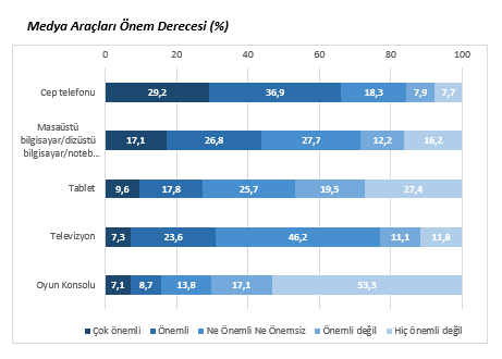 MEDYA ARALARI TERCHLER VE NEM DZEYLER  <br>  rencilerin %66?s iin cep telefonu, %44? iin masast bilgisayar/dizst bilgisayar/notebook bilgisayar, %30?u iin tablet, %31?i iin televizyon nemlidir.
