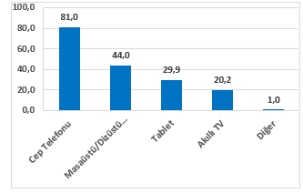 nternete Hangi Aralar Kullanarak Eriim Salyorsunuz?(%)  <br>  nternette gnlk olarak yaplan faaliyetlerden ilk  srada film/video/mzik vb. izlemek, yklemek, indirmek ve paylamak (%37,8), genel olarak internette gezinmek (%36) ve merak edilen konularn aratrlmas (35,7) yer almaktadr.   <br>  14-17 ya grubu interneti en uzun ve en sk kullanan grup olmasna karn, internetten televizyon ieriklerini en az izleyen ya grubudur.   <br>  rencilerin %63,4? insanlarn internet zerinden baka insanlara ynelik olumsuz tavrlarn engelleyen baz kurallar olmas gerektiini dnmektedir.