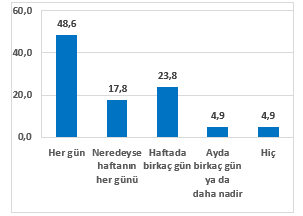 nternet Kullanr msnz? Ne Sklkla Kullanrsnz?(%)  <br>  nternet kullanm oranlarnn yllar iindeki karlatrmasna bakldnda, 2018 ylnda bir art olduu gze arpmaktadr. 2015 ylnda internet kullananlarn oran %90,4 iken, 2018 ylnda bu orann %97?ye kt tespit edilmitir. (Karlatrmaya sadece 8. snflar dhil edilmitir.)  <br>  rencilerin %59,6?s internete balandnda tek bana olduklarn belirtmitir.  <br>  Erkeklerin kzlara gre internete tek bana balanma orannn daha yksek olduu belirlenmitir. Erkeklerin arkadalaryla birlikte evrimii olmasnn nedeninin birlikte dijital ortamda oyun oynama isteinden kaynakland n grlmektedir.  <br>  nternete tek bana balanma oranlarnn ya bydke artt saptanmtr.   <br>  nternete farkl cihazlardan eriim salamada ya gruplarna gre dalma bakldnda, ya bydke cep telefonundan eriimin artt grlmtr. Bu durumun nedeni, byk ya gruplarnn cep telefonu sahipliinin dierlerine gre daha fazla olmasdr.  <br>  nternete eriim salanan cihaza bakldnda cep telefonunun %81 oranyla ilk srada yer ald grlmtr.