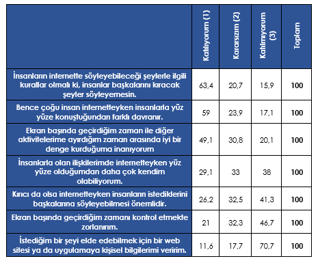 Aadaki fadelerden Her Birine 1-3 Aras Puanlama Yapar Msnz?(%)  <br>  rencilerin %59?u internette insanlarn gerek hayatta olduklarndan daha farkl davrandklar ynnde bir kanya sahiptir.<br>    rencilerin yaklak %29?u internet ortamnda kurduu ilikilerde daha rahat olduunu ifade etmitir.                         <br>  rencilerin yaklak %26?s krc da olsa internet ortamnda insanlarn istediklerini baka kimselere syleyebileceini dnmektedir.  <br>  rencilerin yaklak %49?u ekran banda geirdii zaman ile dier aktivitelere ayrd zaman arasnda bir denge kurabildiini belirtmitir.   <br>  rencilerin yaklak %51?i bu konuda kararsz olduunu veya dengeyi kuramadn belirtmitir. Ayrca rencilerin %21?i ekran banda geirdii zaman kontrol edemediini ifade etmitir.