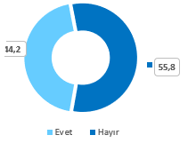 nternet Kullanrken (Sosyal Medya, Online Oyun Oynama Vb.) Holanmadnz Kii Ve/Veya erikle Hi Karlatnz M?(%)  <br>  Aratrma kapsamnda verilen cevaplarn %42,4? rencilerin holanmadklar bir kii ve/veya ierikle karlatklarnda aileleriyle, %38,2?si arkadalaryla, %3,8?i retmenleriyle ve %2,4? polisle paylatklar biimindedir. Buna karn, rencilerin %31,4?nn bu durumu hi kimseyle paylamad ortaya kmtr.