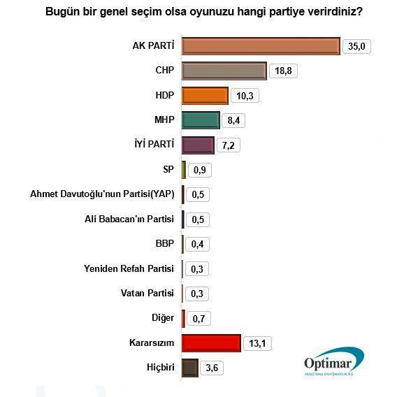 Kararszlar datlmadan nceki partilerin oy oranlar