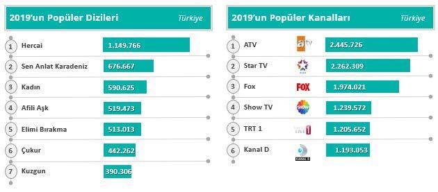 En ok konuulan kanal: ATV  <br>    2019?da sosyal medyada en ok konuulan kanal ATV olurken en ok konuulan dizi de Hercai'ydi.<br>      2019 Ocak ayndan itibaren hepimizi televizyon bana toplayan kanallardan en ok konuulan ATV oldu. kinci srada Star ve nc srada FOX geldi.  <br>    Hercai dizisi, oyuncu kadrosu ve srkleyici blmleriyle hakknda en ok paylam yaplan dizi olurken, Sen Anlat Karadeniz yla damga vuran ve ok konuulan senaryosu ile ikinci srada yer ald.