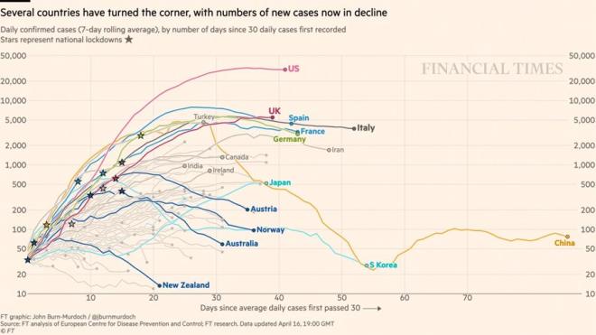 Trkiye in ile paralel gidiyor  <br>  Trkiye'deki vaka says son aklanan rakamlarla birlikte 74 bin 193'e karken, can kayb 1643'e ykseldi. Financial Times gazetesinin yaynlad grafiklere baklacak olursa Trkiye'nin vaka art hz in ile paralellik gsteriyor. Yukardaki grafikte Trkiye ve in'in paralelliini grebilirsiniz.