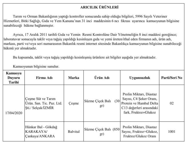 Ballarda taklit ve tai yapld belirlenirken, baharatlarda gda boyas, bitki, ay ve kahve rnlerinde de ila etken maddesi tespit edildi.