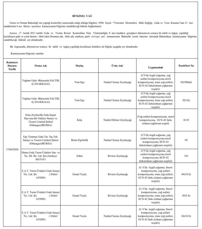 Bitkisel yalara da farkl tohum yalar katld anlalrken, denetimler sonucu, krmz et ve et rnlerinde at eti, kanatl eti, sakatat ve ba eti tespit edildi.
