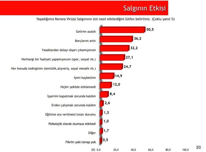 Gelirim azald diyenlerin oran yzde 50.5<br>    "Yaadmz Korona Virs Salgnnn sizi nasl etkiledi?" sorusuna katlmclarn yzde 50,5'i "gelirim azald", yzde 36,2'si "borlarm artt" cevabn verirken yzde 14,9'u ise "iimi kaybettim" cevabn verdi. "Hibir ekilde etkilenmedim" diyenlerin oran ise yze 12 olarak kaydedildi.