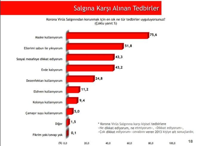 En fazla alnan tedbir maske kullanmak  <br>  "Korona Virs Salgnndan korunmak iin en sk ne tr tedbirler uyguluyorsunuz?" sorusuna katlmclarn yzde 75,6 maske kulland cevabn verirken, tedbir olarak ellerini sabunla ykadklarn syleyenlerin oran ise yzde 51,8 oldu.