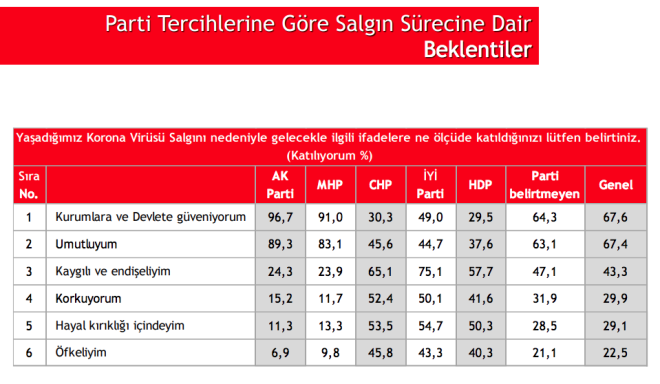 CHP ve Y Partililerden byk destek  <br>  Parti Tercihlerine Gre Hkmetin Salgna Ynelik Politikalarnn Baars lmnde de AK Parti ve MHP'liler dnda CHP ve Y Partililerin ok byk bir oran hkmetin ald nlemleri baarl buldu...