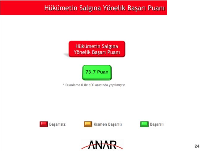 Hkmetin baar puan 73.7  <br>  Yaplan aratrmada verilen cevaplara gre, hkmetin salgna ynelik baar puan, 100 zerinden 73,7 olarak hesapland.