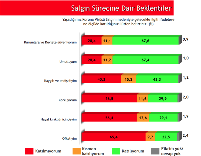 Kurumlara ve devlete gveniyorum  <br>  Gelecekle ilgili beklentilerine dair sorulan sorulara katlmclar, "kurumlara ve devlete gveniyorum" diyenlerin oran yzde 67,6 oldu. "Umutluyum" ifadesine katlanlarn oran yzde 67,4, "kaygl ve endieliyim" ifadesine katlanlarn oran ise yzde 43,3 olarak gerekleti.