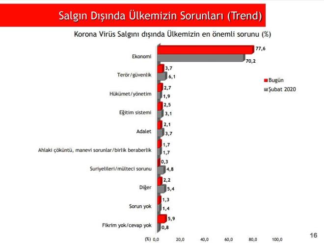 En byk sorun ekonomi  <br>  ANAR Aratrma irketi'nin korona virs salgnyla ilgili aklad son anket sonularnda, vatandalarn koronavirs salgn dnda lkedeki en byk sorunu ekonomi olarak grdkleri ortaya kt. Katlmclarn yzde 77,6's "Size gre Koronavirs salgn dnda lkemizin en nemli sorunu nedir?" sorusuna "ekonomi" yantn verdi. kinci srada yzde 3,7 oranyla "terr/gvenlik", nc srada yzde 2,7 oranyla "hkmet/ynetim" cevab verildi.
