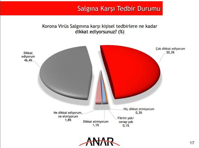 "Korona Virs Salgnna kar kiisel tedbirlere ne kadar dikkat ediyorsunuz?" sorusuna katlmclarn yzde 50,3' salgna kar kiisel tedbirlere "ok dikkat ediyorum", yzde 46,4 ise "dikkat ediyorum" cevabn verdi.