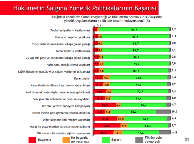 En byk destek hangi nlemlere verildi?<br>    Ankete katlanlara sorulan, "Cumhurbakanl ve hkmetin Koronavirs salgnna ynelik uygulamalarn ne lde baarl buluyorsunuz?" sorusuna cevap olarak vatandalar, uygulamalar deerlendirdi. Katlmclarn yzde 90,7'si "toplu faaliyetlerin kstlanmas"n en baarl uygulama olarak grd. kinci srada yzde 87,9 ile "iller aras seyahat yasaklar", nc srada ise yzde 86,7 ile "65 ya ve st vatandalarn sokaa kma yasa" sraland.
