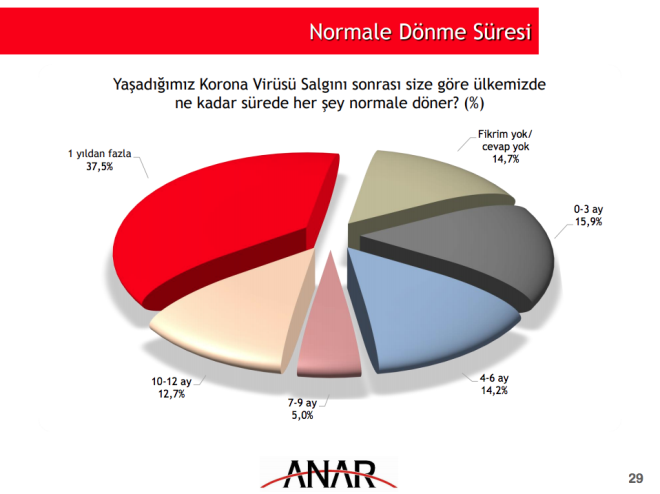 Normale dn en az 1 yl srer  <br>  Vatandalarn Yzde 37.5'i koronavirs salgn sebebiyle normale dnn bir yldan fazla srmesini bekliyor. "Salgn sonras lkemizde ne kadar srede her ey normale dner?" sorusuna, katlmclarn yzde 37,5'i "bir yldan fazla" cevabn verirken, yzde 15,9 orannda "0-3 ay", yzde 14,2 orannda ise "4-6 ay" yant geldi.